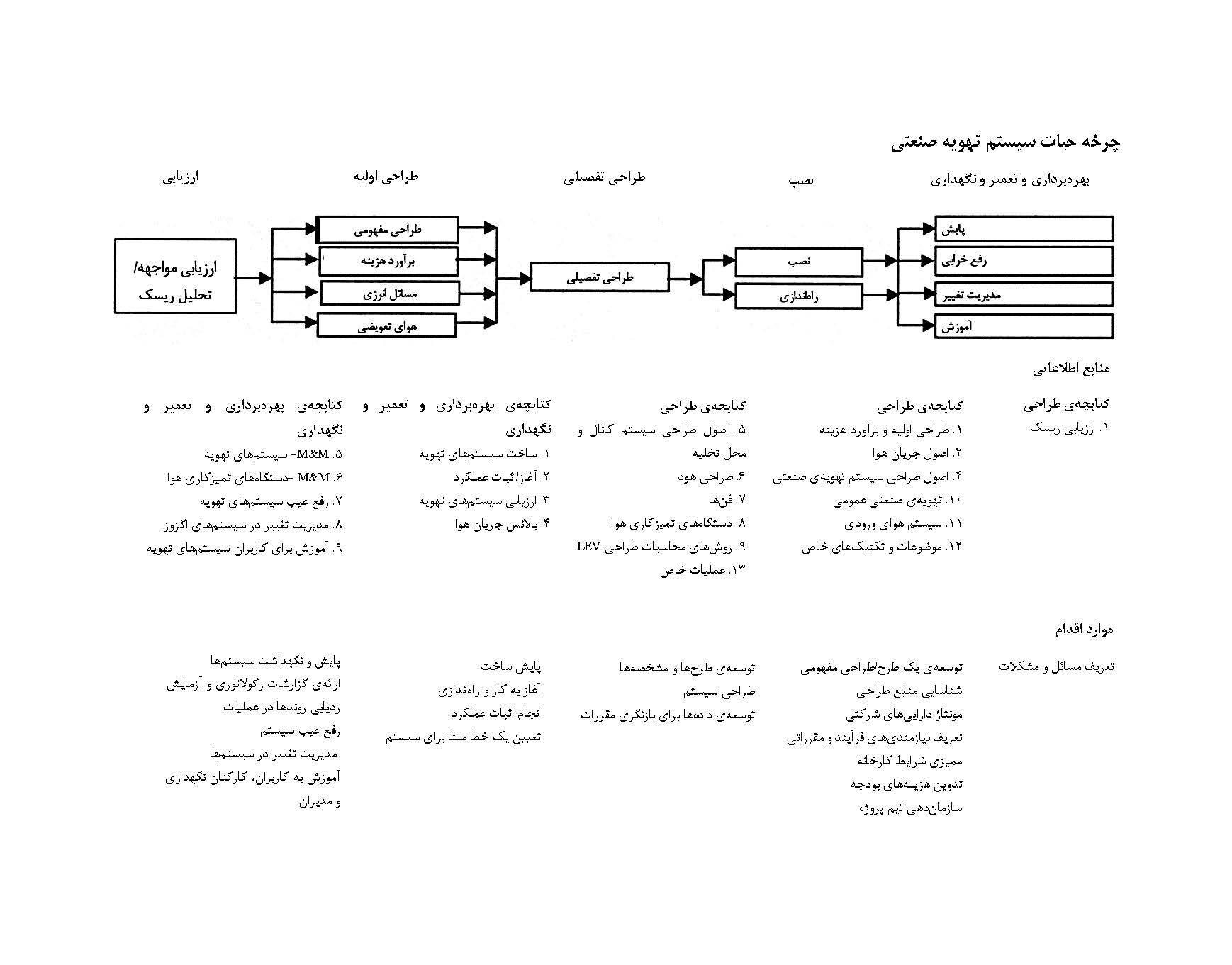  چرخه حیات سیستم تهویه صنعتی